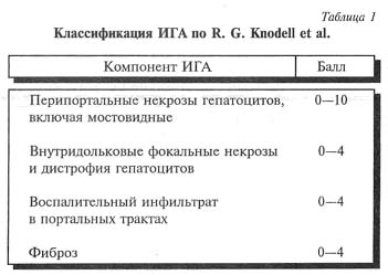 Классификация индекса гистологической активности