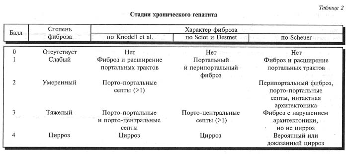 Диета При Фиброзе 3 Степени