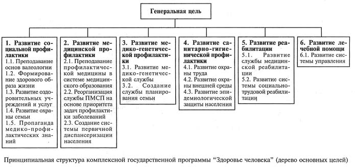 Структура государственной программы "Здоровье человека"