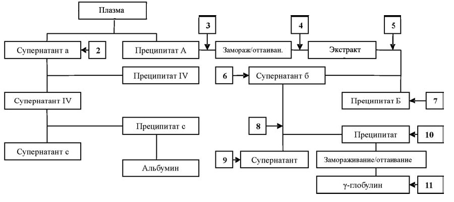 Процесс спиртового фракционирования плазмы крови по методу Kistler & Nitschmann