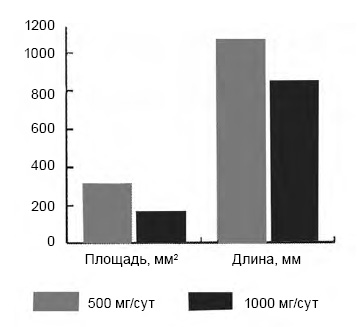Влияние увеличения дозы милдроната на стабилографические показатели (Р<0,05)