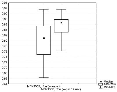 Показатели МПК в области проксимального отдела бедра исходно и через 12 месяцев лечения
