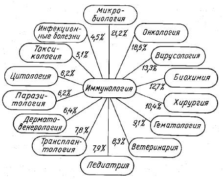 Доклад: Об иммунологии