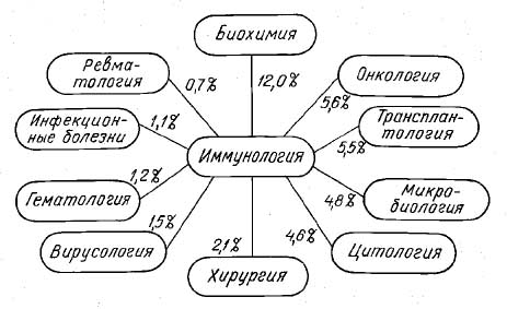 Доклад: Об иммунологии