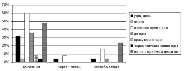 Рис. 1. Динамика купирования болевого синдрома фитопрепаратом «Иберогаст» в зависимости от времени суток и приема пищи в группе наблюдения