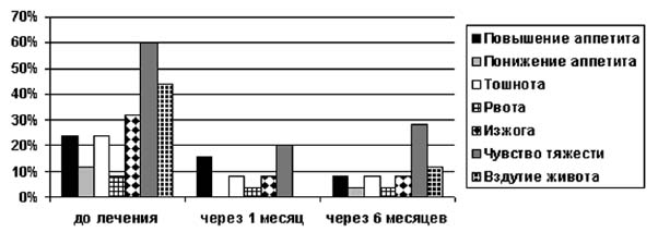 Рис. 2. Динамика проявлений диспептического синдрома в группе наблюдения после применения фитопрепарата «Иберогаст»