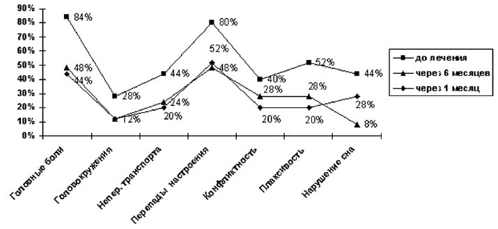 Рис. 3. Динамика частоты встречаемости астеновегетативного синдрома в группе наблюдения после применения фитопрепарата «Иберогаст»