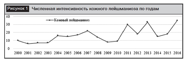 Доклад по теме Лейшманиозы