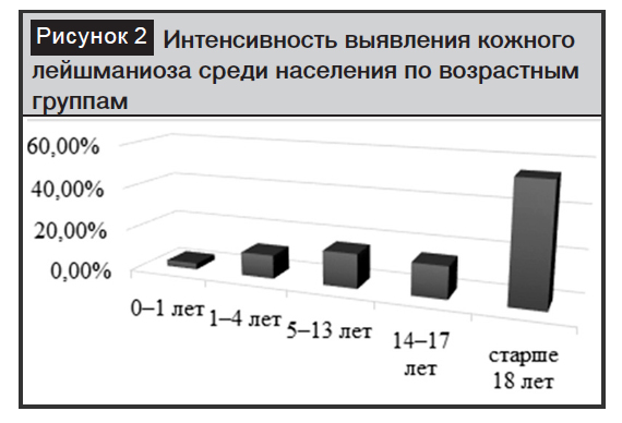 Реферат: Восточная кожная язва (лейшманиозы)