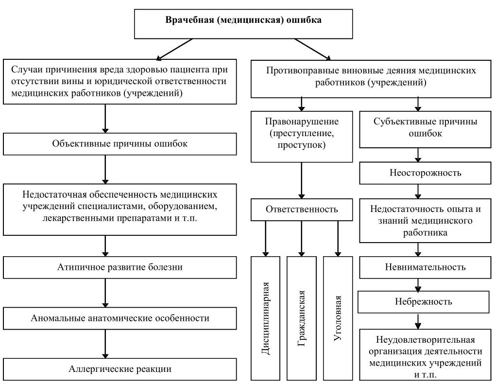 Классификация врачебных ошибок и виды правовой ответственности [8]