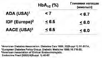 Цель гликемического контроля