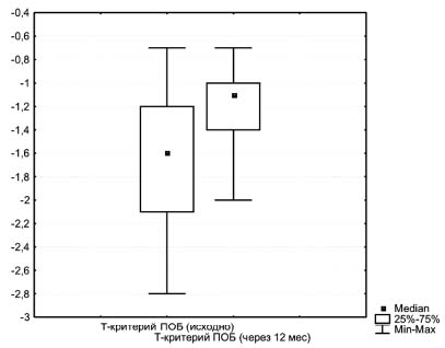 Данные Т-критерия в области проксимального отдела бедра исходно и через 12 месяцев лечения