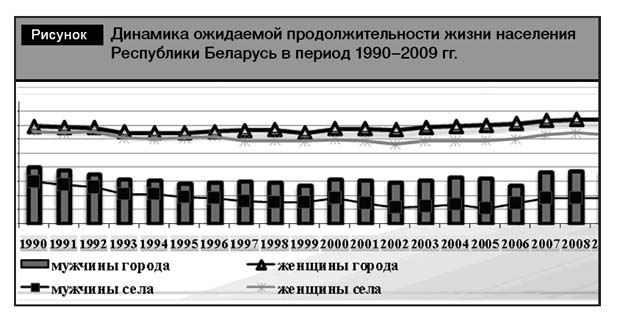 Сколько живет в беларуси. Динамика продолжительности жизни Беларуси. Средний срок жизни в Беларуси. Средняя Продолжительность жизни в Беларуси. Калькулятор ожидаемой продолжительности жизни.