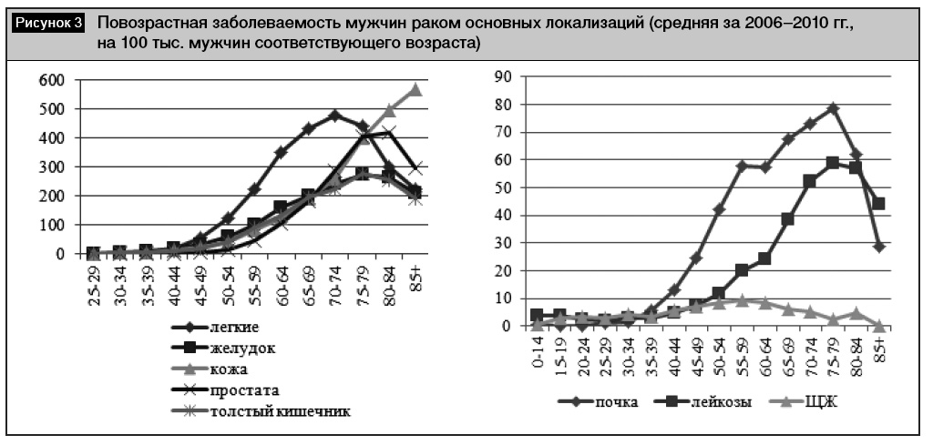 Вероятность рака у человека