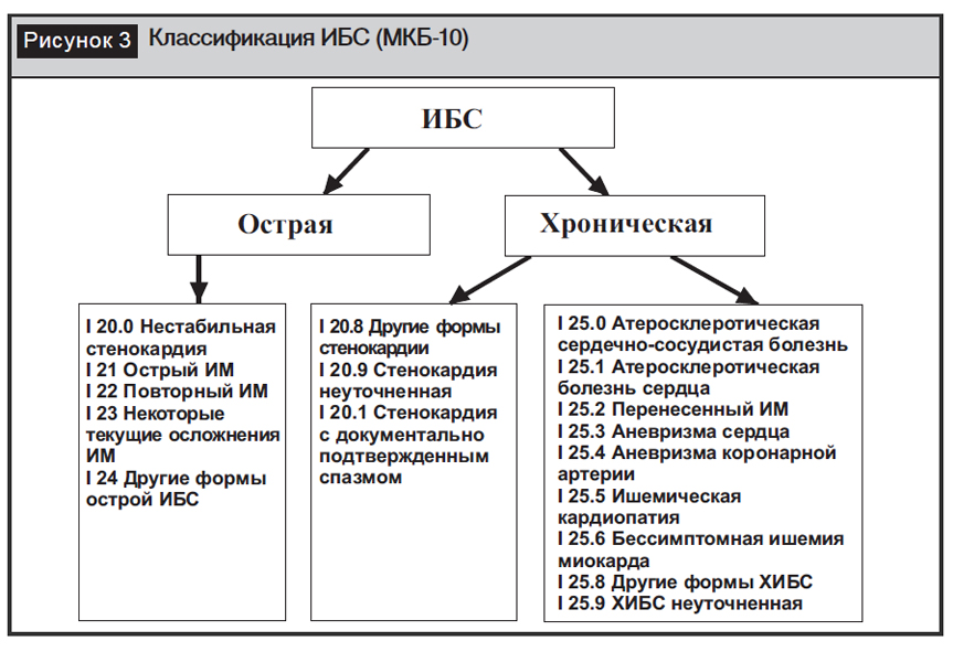 Нестабильная стенокардия код по мкб 10